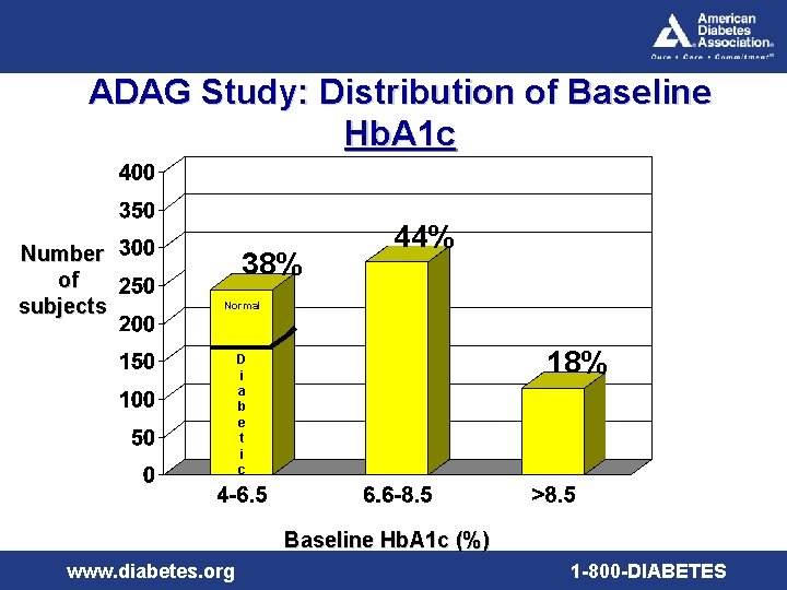 ADAG Study: Distribution of Baseline Hb. A 1 c Number of subjects 38% 44%