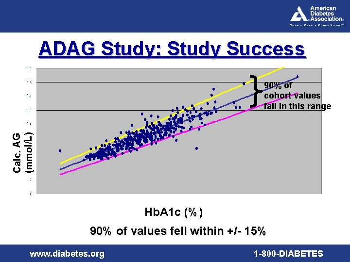 ADAG Study: Study Success Calc. AG (mmol/L) 90% of cohort values fall in this