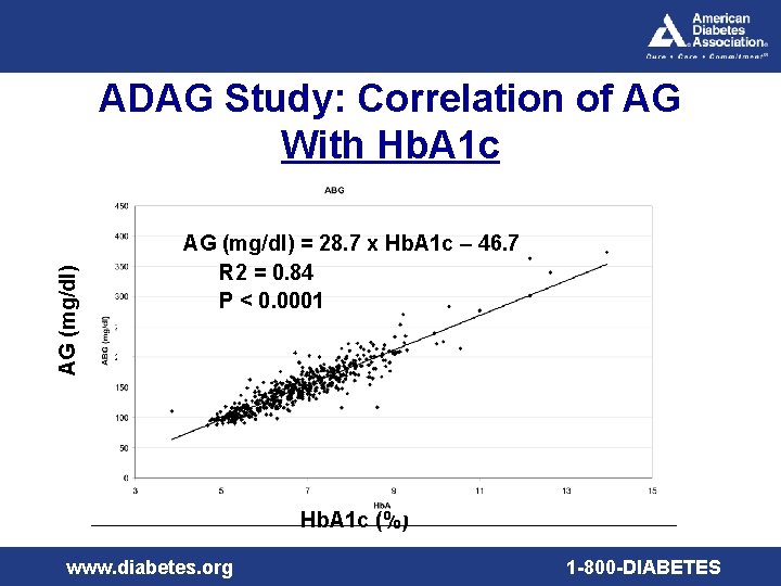 AG (mg/dl) ADAG Study: Correlation of AG With Hb. A 1 c AG (mg/dl)