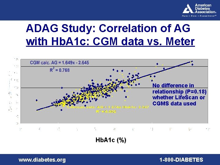 ADAG Study: Correlation of AG with Hb. A 1 c: CGM data vs. Meter