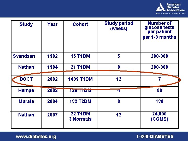 Year Cohort Study period (weeks) Number of glucose tests per patient per 1 -3