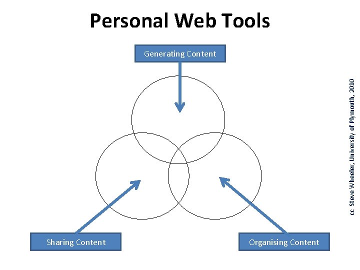 Personal Web Tools cc Steve Wheeler, University of Plymouth, 2010 Generating Content Sharing Content