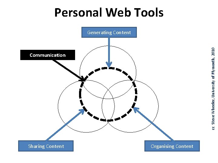 Personal Web Tools cc Steve Wheeler, University of Plymouth, 2010 Generating Content Communication Sharing