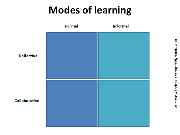 Modes of learning Reflective Collaborative Informal cc Steve Wheeler, University of Plymouth, 2010 Formal