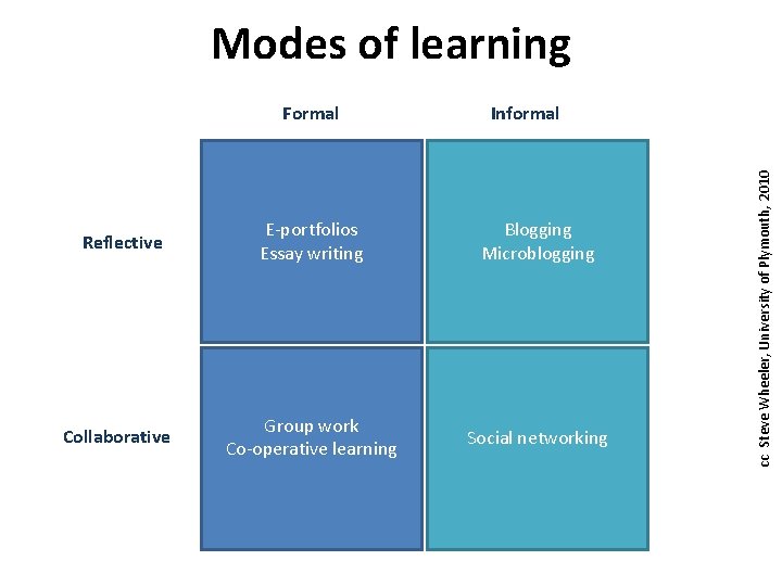 Modes of learning Informal Reflective E-portfolios Essay writing Blogging Microblogging Collaborative Group work Co-operative