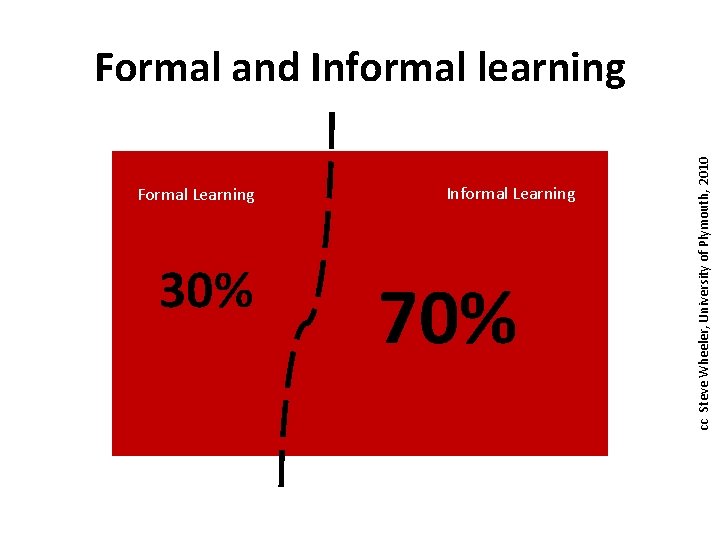 Formal Learning 30% Informal Learning 70% cc Steve Wheeler, University of Plymouth, 2010 Formal