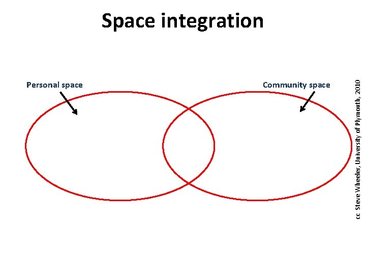 Personal space Community space cc Steve Wheeler, University of Plymouth, 2010 Space integration 
