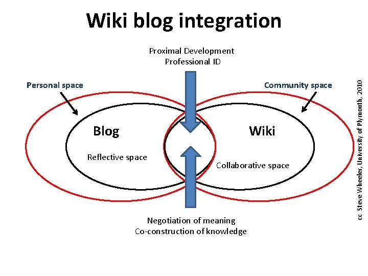 Wiki blog integration Personal space Community space Blog Wiki Reflective space Collaborative space Negotiation