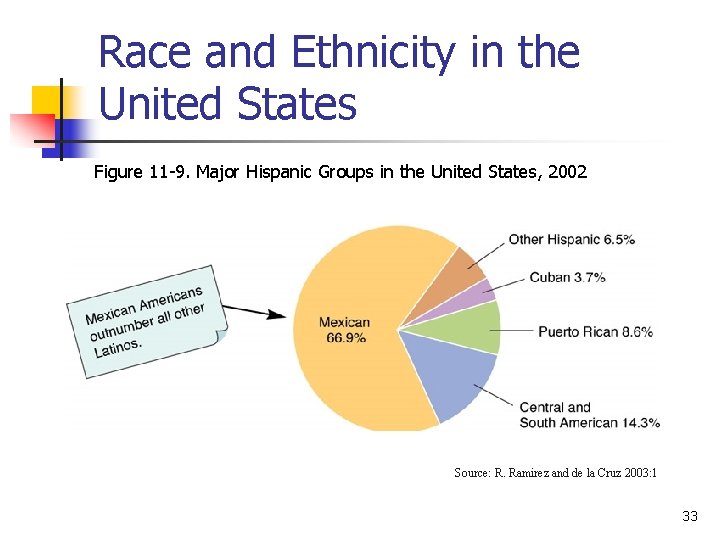 Race and Ethnicity in the United States Figure 11 -9. Major Hispanic Groups in