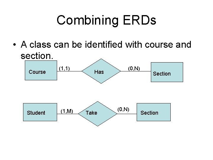 Combining ERDs • A class can be identified with course and section. Course Student