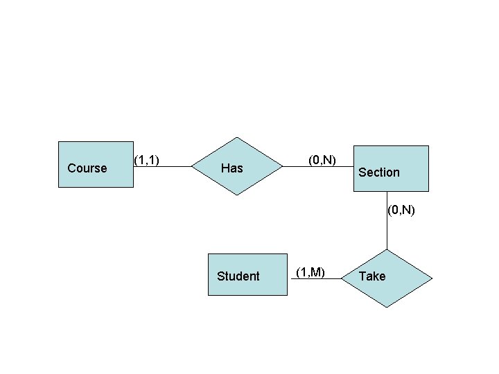 Course (1, 1) Has (0, N) Section (0, N) Student (1, M) Take 
