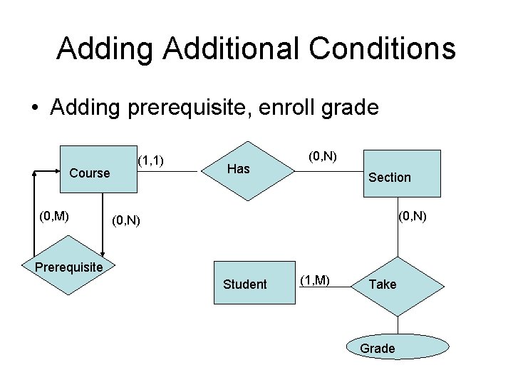 Adding Additional Conditions • Adding prerequisite, enroll grade Course (0, M) (1, 1) Has