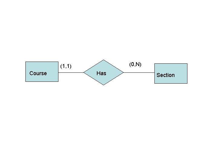 (0, N) (1, 1) Course Has Section 
