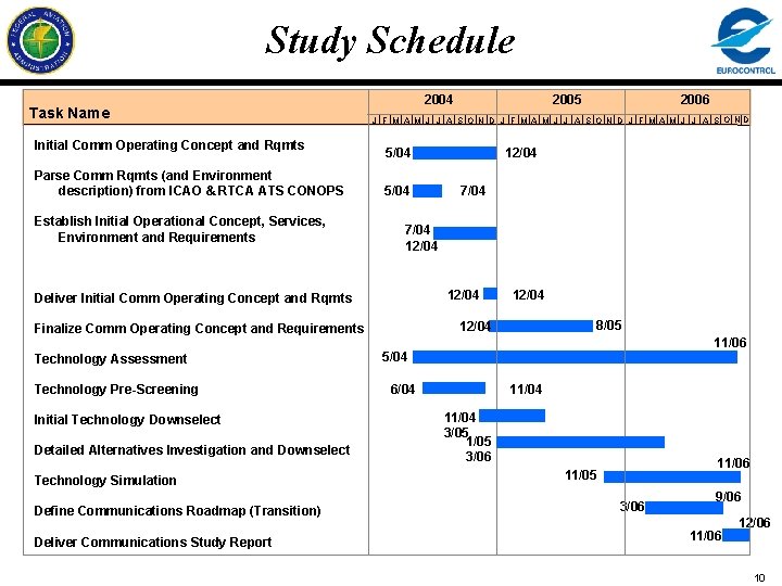 Study Schedule Task Name Initial Comm Operating Concept and Rqmts Parse Comm Rqmts (and