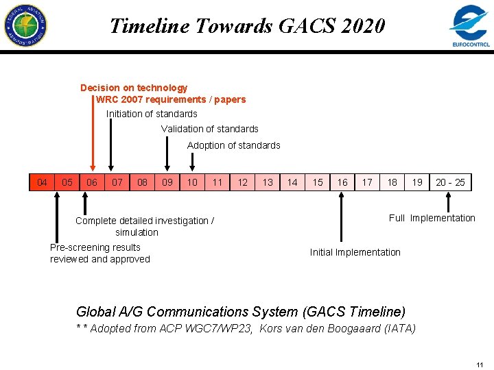 Timeline Towards GACS 2020 Decision on technology WRC 2007 requirements / papers Initiation of