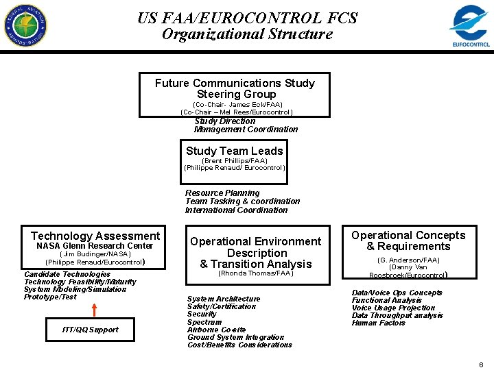 US FAA/EUROCONTROL FCS Organizational Structure Future Communications Study Steering Group (Co-Chair- James Eck/FAA) (Co-Chair