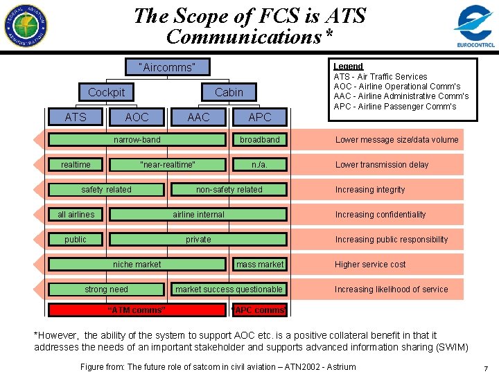 The Scope of FCS is ATS Communications* “Aircomms” Cockpit ATS Legend ATS - Air