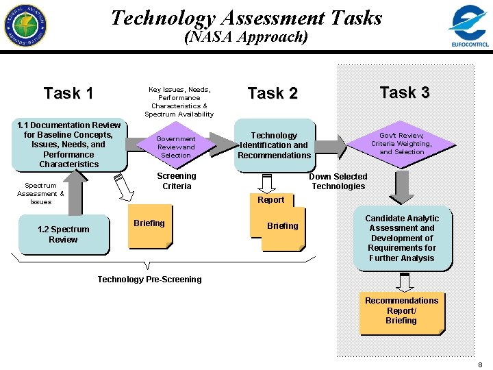 Technology Assessment Tasks (NASA Approach) Task 1 Key Issues, Needs, Performance Characteristics & Spectrum