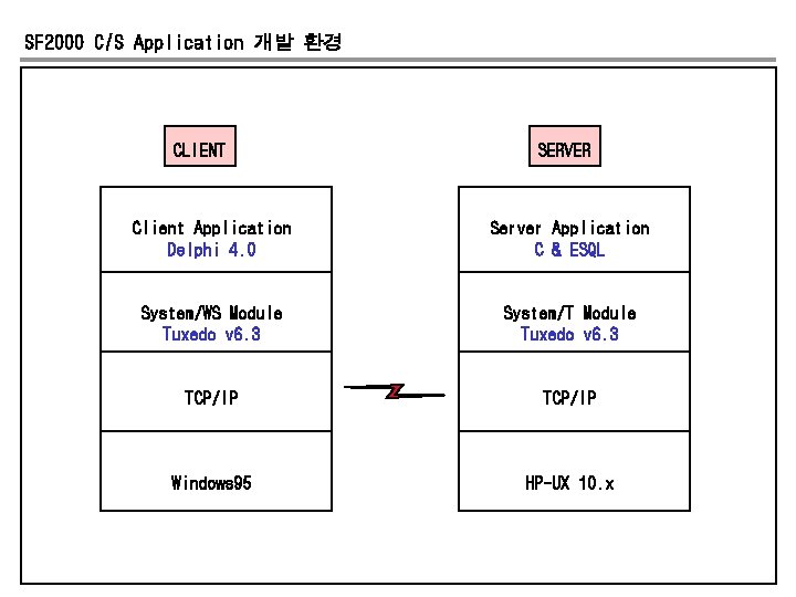 SF 2000 C/S Application 개발 환경 CLIENT SERVER Client Application Delphi 4. 0 Server