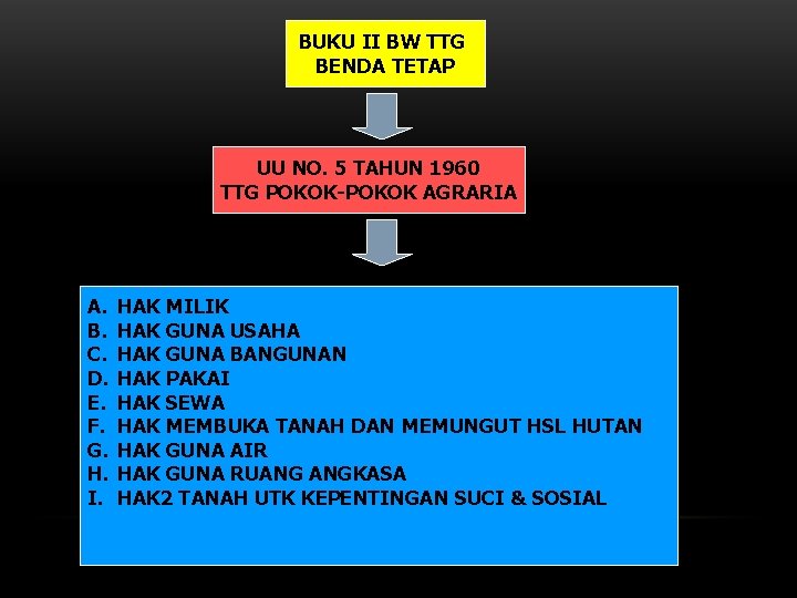 BUKU II BW TTG BENDA TETAP UU NO. 5 TAHUN 1960 TTG POKOK-POKOK AGRARIA