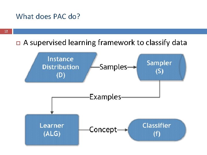 What does PAC do? 12 A supervised learning framework to classify data 