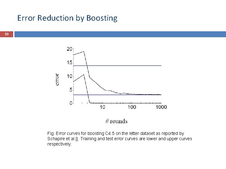 Error Reduction by Boosting 39 Fig. Error curves for boosting C 4. 5 on