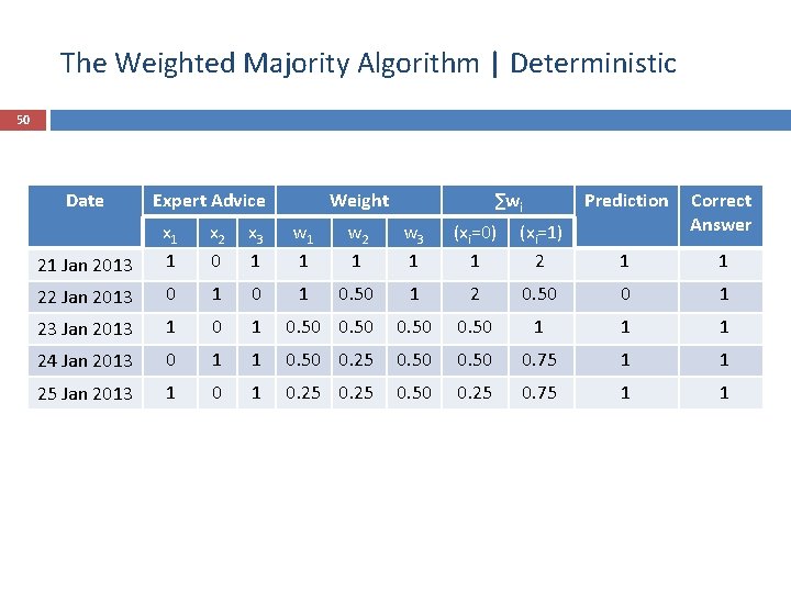The Weighted Majority Algorithm | Deterministic 50 Date Expert Advice Weight ∑wi Prediction Correct