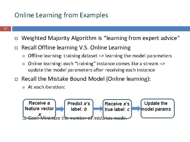 Online Learning from Examples 57 Weighted Majority Algorithm is “learning from expert advice” Recall