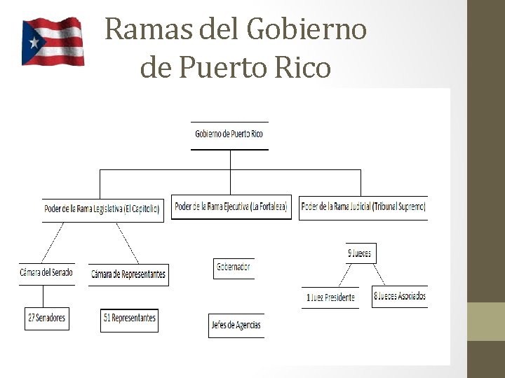 Ramas del Gobierno de Puerto Rico 