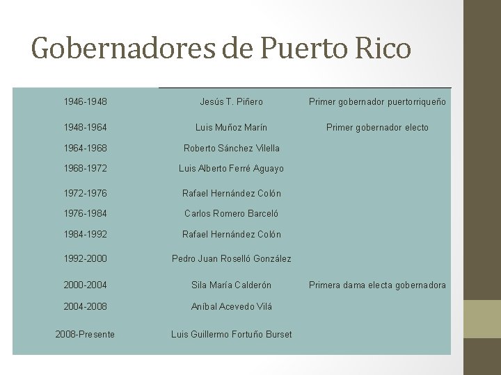 Gobernadores de Puerto Rico 1946 -1948 Jesús T. Piñero Primer gobernador puertorriqueño 1948 -1964