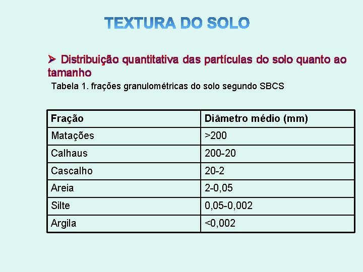 Ø Distribuição quantitativa das partículas do solo quanto ao tamanho Tabela 1. frações granulométricas