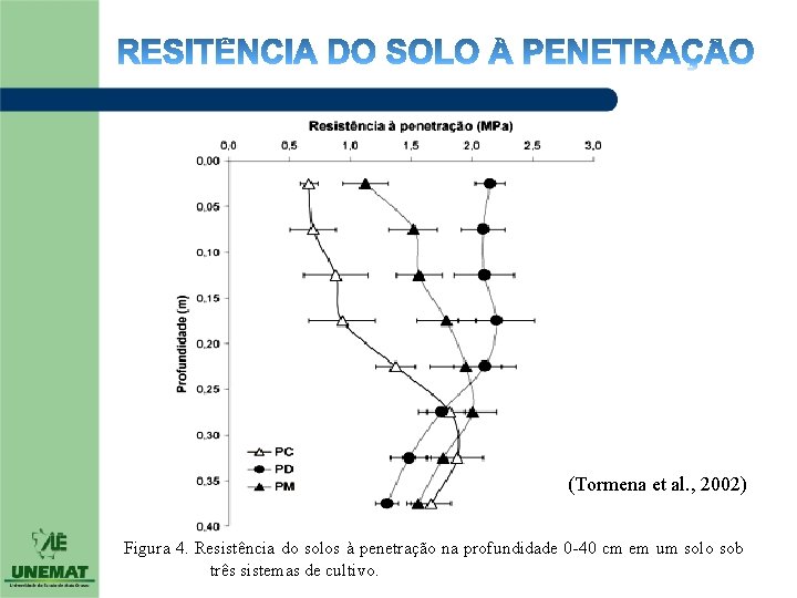 (Tormena et al. , 2002) Figura 4. Resistência do solos à penetração na profundidade