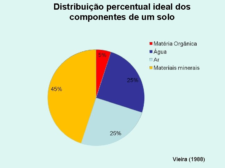 Distribuição percentual ideal dos componentes de um solo Vieira (1988) 