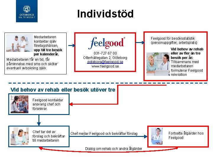 Individstöd Medarbetaren kontaktar själv företagshälsan, upp till tre besök per kalenderår. Medarbetaren får en