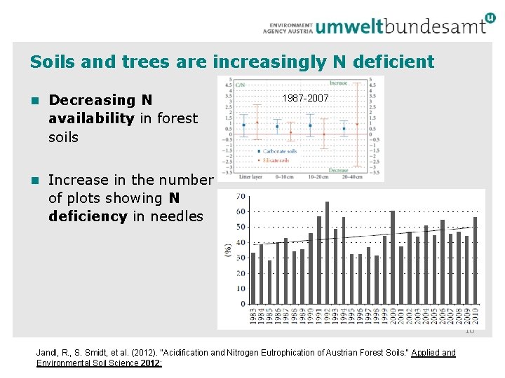 Soils and trees are increasingly N deficient n Decreasing N 1987 -2007 availability in