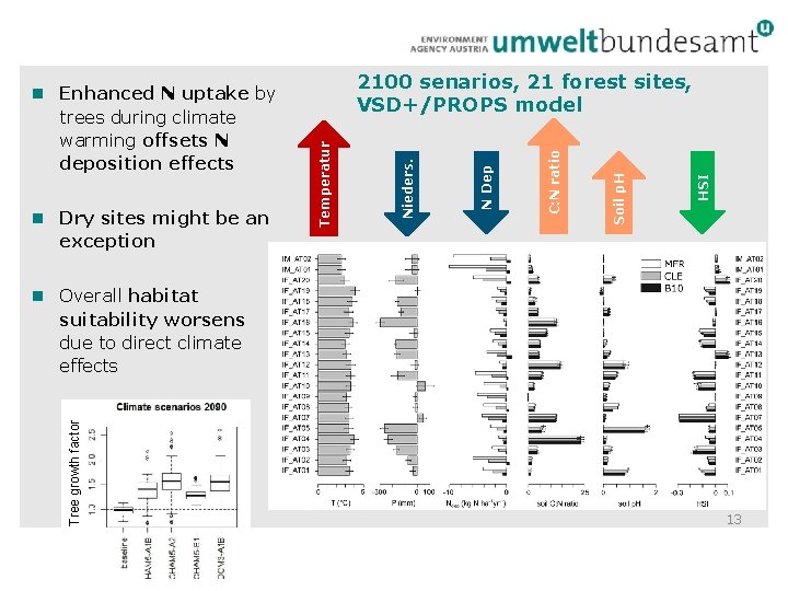 HSI Soil p. H C: N ratio N Dep n Dry sites might be