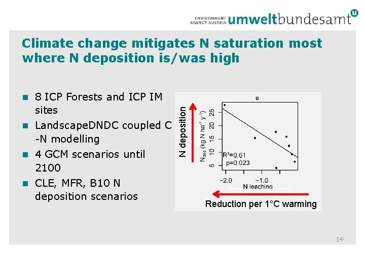 Climate change mitigates N saturation most where N deposition is/was high sites n Landscape.