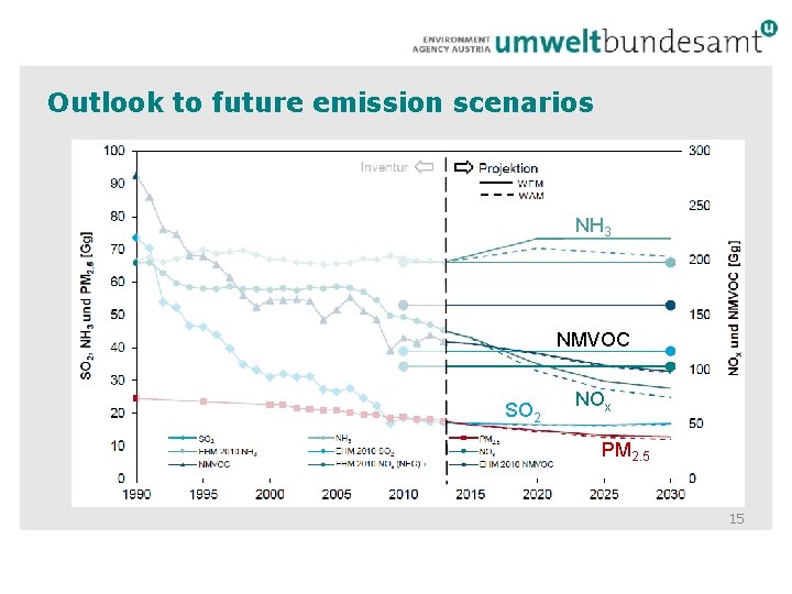 Outlook to future emission scenarios NH 3 NMVOC SO 2 NOx PM 2. 5