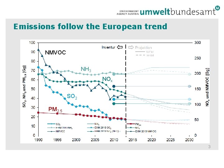 Emissions follow the European trend NMVOC NH 3 NOx SO 2 PM 2. 5