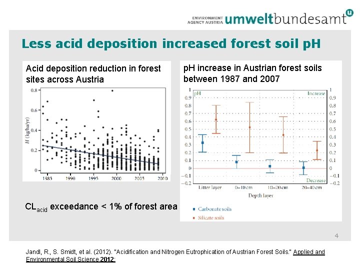 Less acid deposition increased forest soil p. H Acid deposition reduction in forest sites