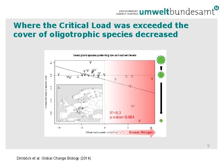 Where the Critical Load was exceeded the cover of oligotrophic species decreased R²=0. 3