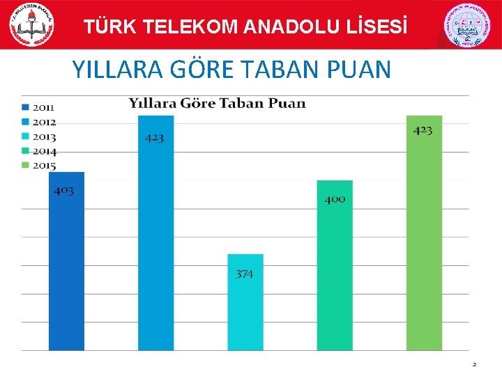 TÜRK TELEKOM ANADOLU LİSESİ YILLARA GÖRE TABAN PUAN 2 