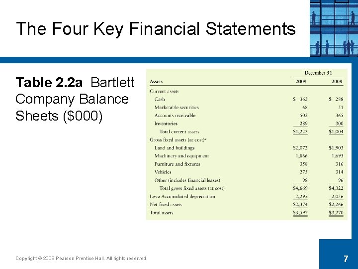 The Four Key Financial Statements Table 2. 2 a Bartlett Company Balance Sheets ($000)