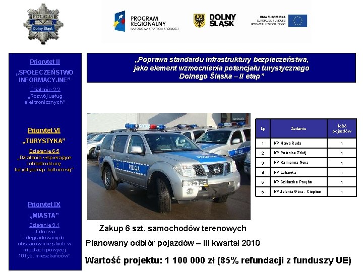 Priorytet II „SPOŁECZEŃSTWO INFORMACYJNE” „Poprawa standardu infrastruktury bezpieczeństwa, jako element wzmocnienia potencjału turystycznego Dolnego
