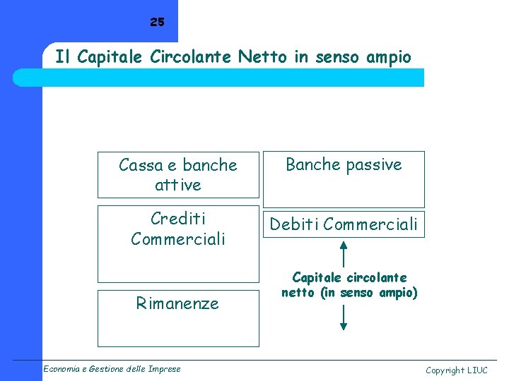 25 Il Capitale Circolante Netto in senso ampio Cassa e banche attive Banche passive