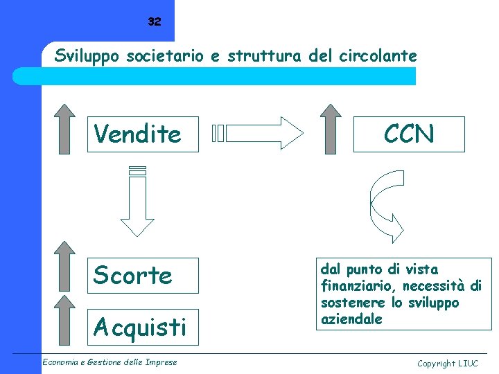 32 Sviluppo societario e struttura del circolante Vendite Scorte Acquisti Economia e Gestione delle