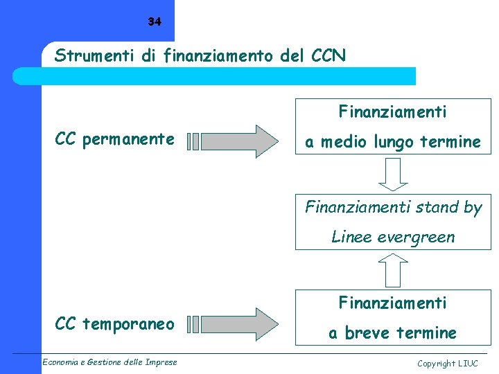 34 Strumenti di finanziamento del CCN Finanziamenti CC permanente a medio lungo termine Finanziamenti