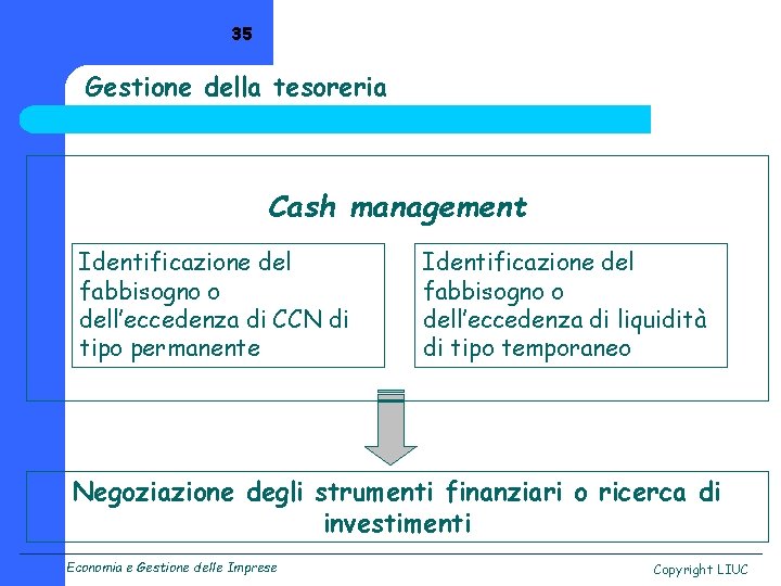 35 Gestione della tesoreria Cash management Identificazione del fabbisogno o dell’eccedenza di CCN di