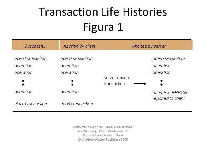 Transaction Life Histories Figura 1 Successful Aborted by client Aborted by server open. Transaction