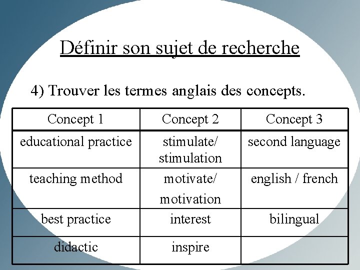 Définir son sujet de recherche 4) Trouver les termes anglais des concepts. Concept 1